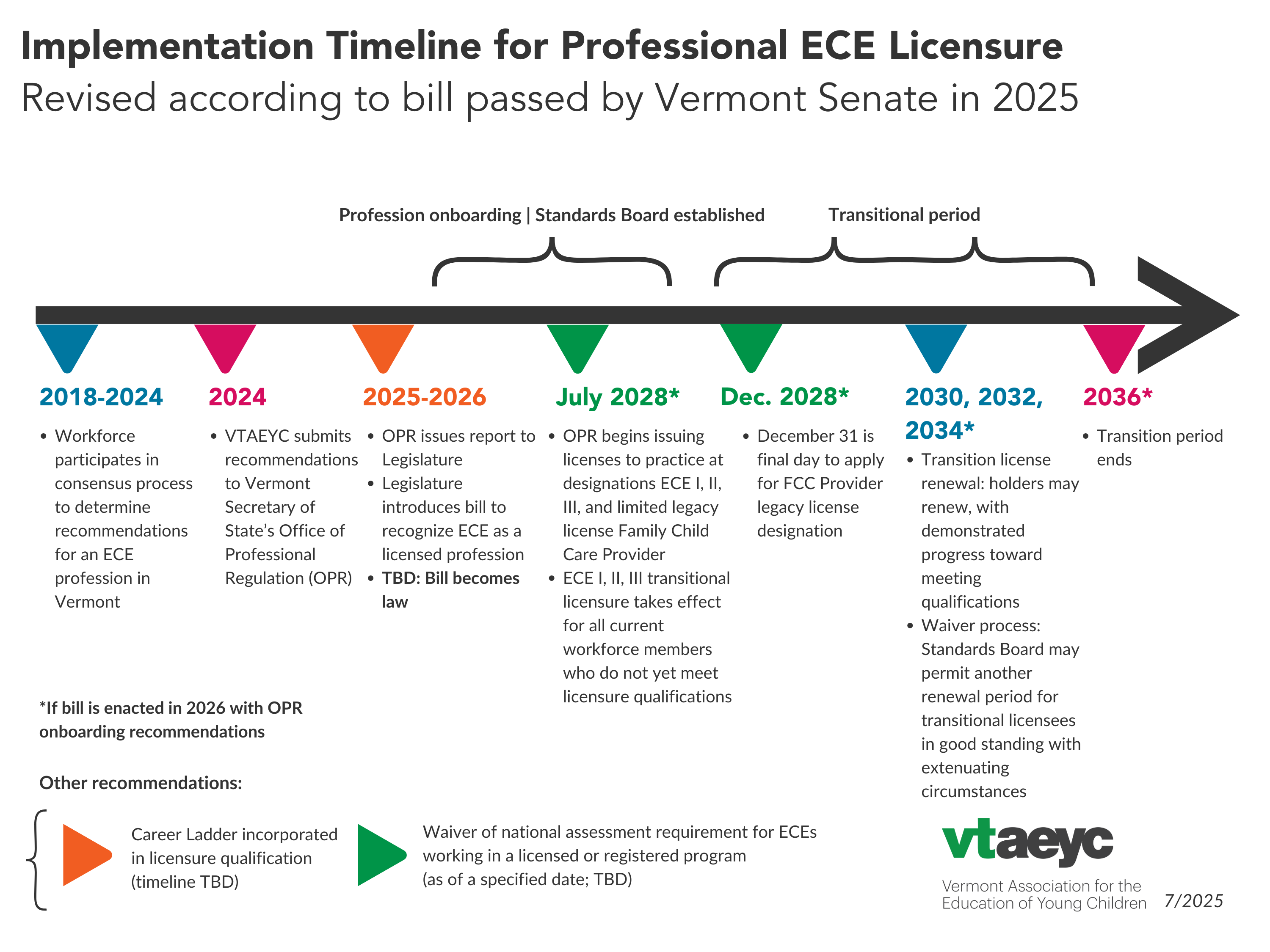 A graphic showing the implementation timeline of the ECE Profession Bill as passed by the Vermont Senate in 2025. The Bill will be taken up by the Vermont House in 2026.